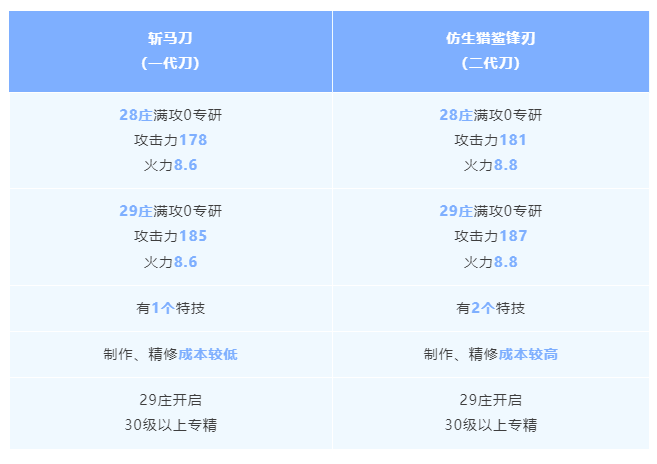 《明日之后》斩马刀vs仿生猎鲨锋刃武器解析