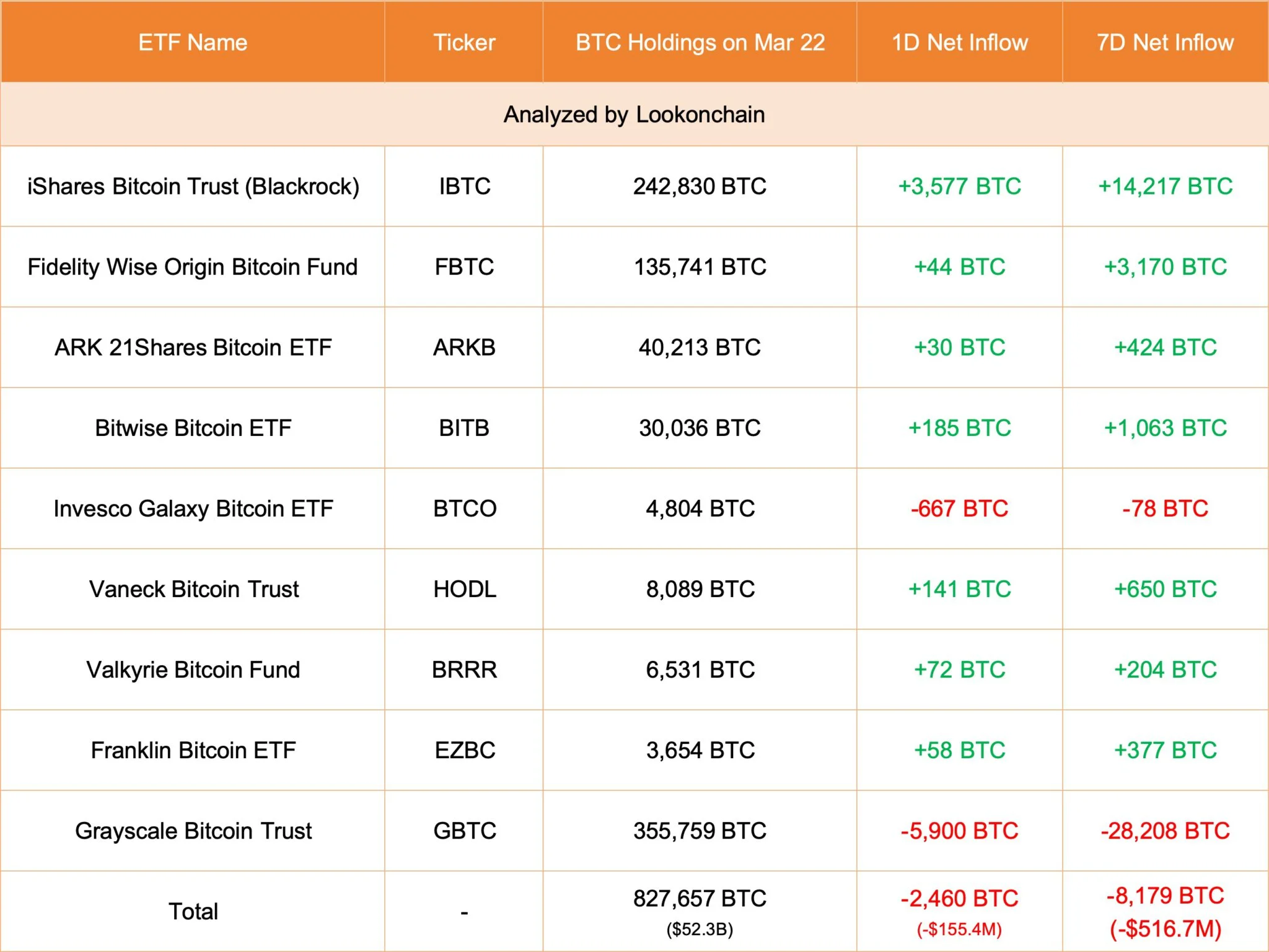 比特币ETF连5日净流出！BTC下杀6.2万 ETH失守3300美元