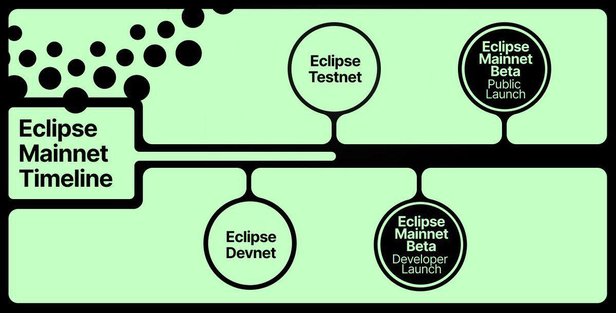 累计融资6500万美元，新Rollup Eclipse能否打通Solana和以太坊的资产循环？