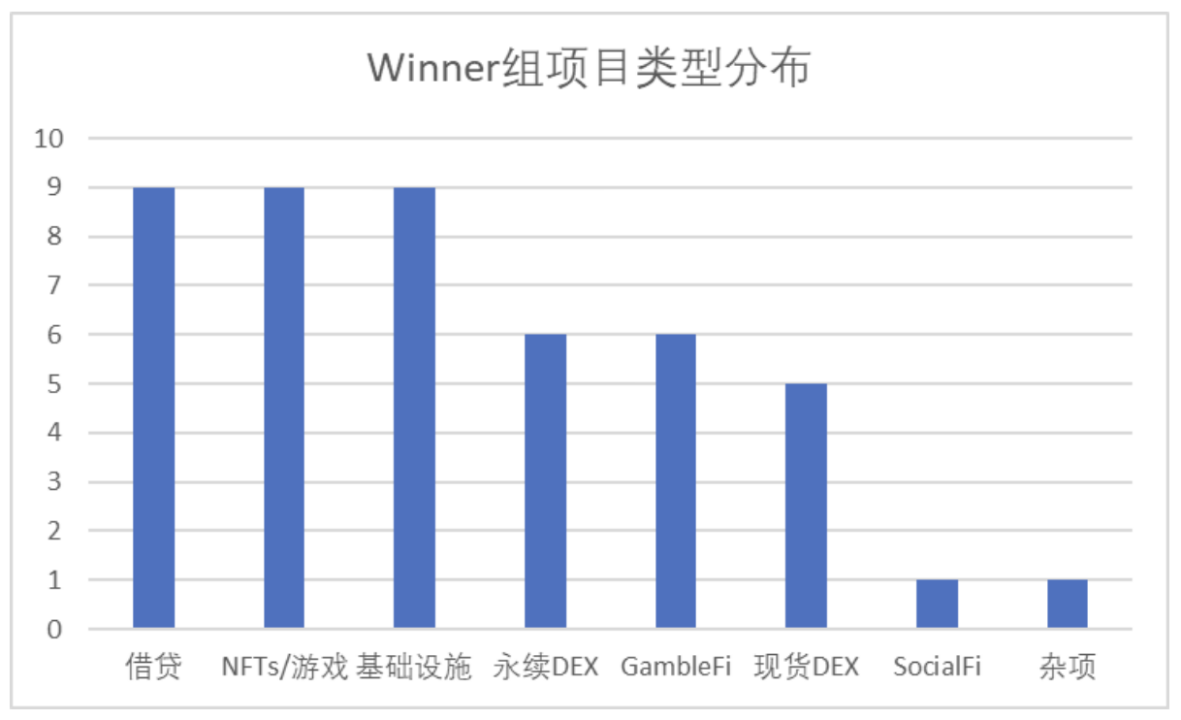 Blast主网正式上线！Blast激励竞赛冠军组项目盘点分享 | TrendX研究院