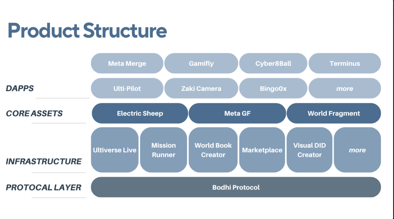 A quick overview of the Ultiverse project: AI+ chain games supported by top institutions