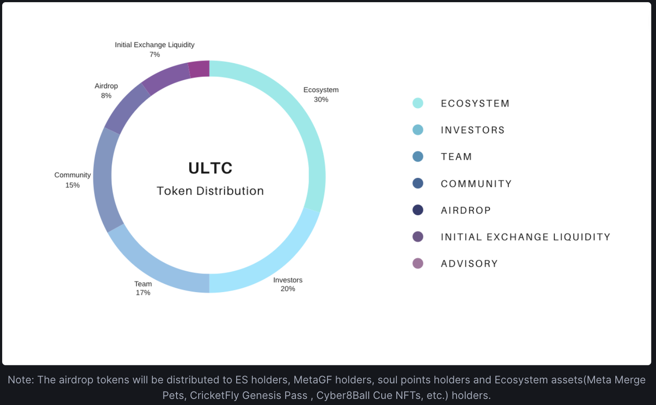 A quick overview of the Ultiverse project: AI+ chain games supported by top institutions