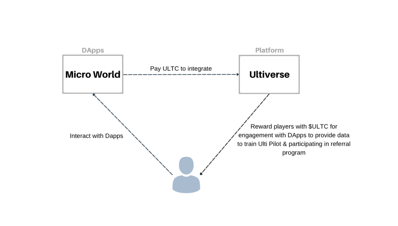 Un aperçu rapide du projet Ulverse : des jeux en chaîne AI+ soutenus par les meilleures institutions