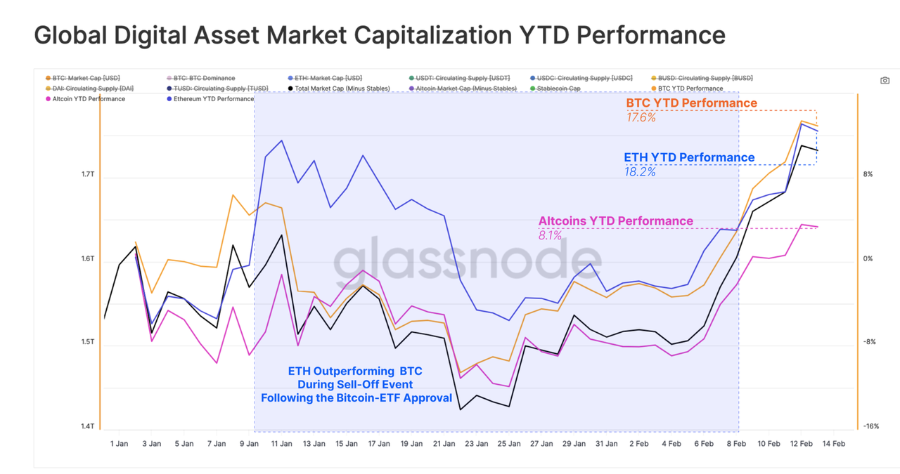 加密投研月报（2024 .02）：ETF 驱动 BTC 上涨，Meme 赛道狂热