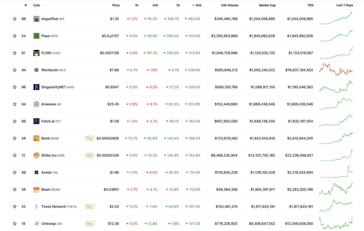 加密投研月报（2024 .02）：ETF 驱动 BTC 上涨，Meme 赛道狂热