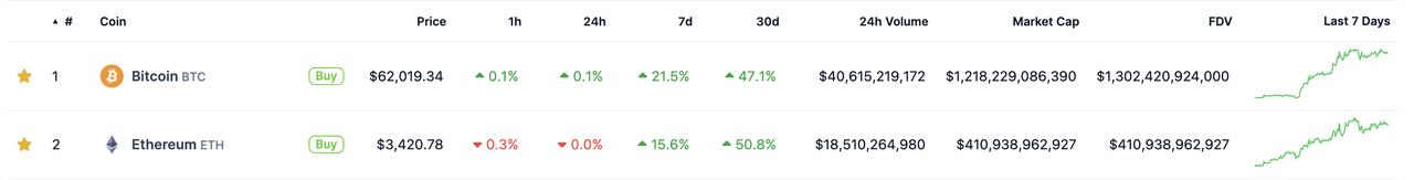 加密投研月报（2024 .02）：ETF 驱动 BTC 上涨，Meme 赛道狂热