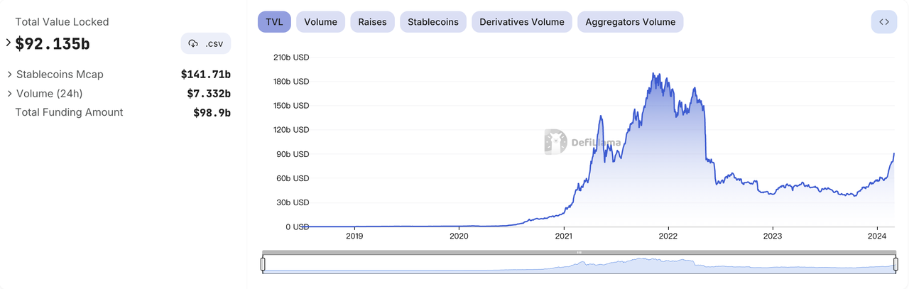 加密投研月报（2024 .02）：ETF 驱动 BTC 上涨，Meme 赛道狂热