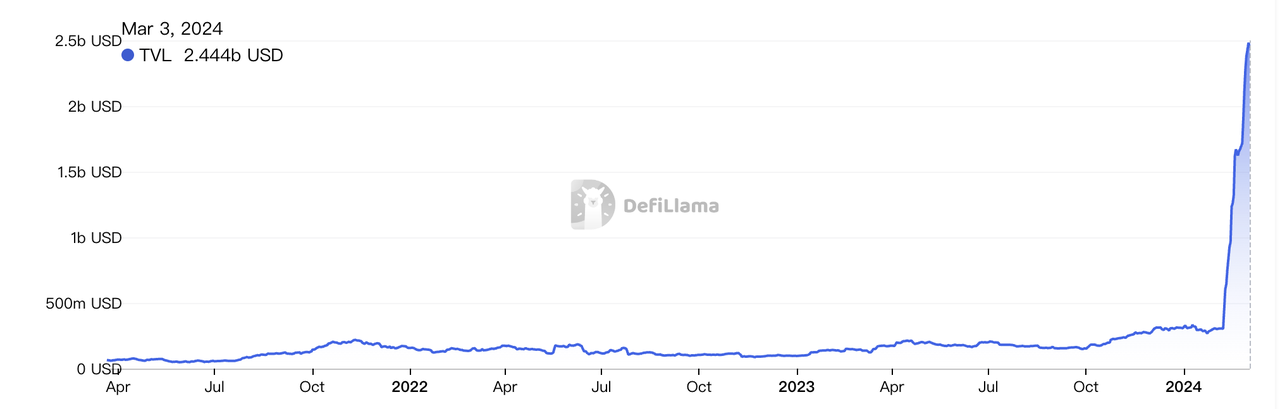 加密投研月报（2024 .02）：ETF 驱动 BTC 上涨，Meme 赛道狂热