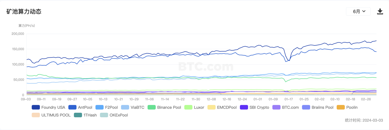 加密投研月报（2024 .02）：ETF 驱动 BTC 上涨，Meme 赛道狂热