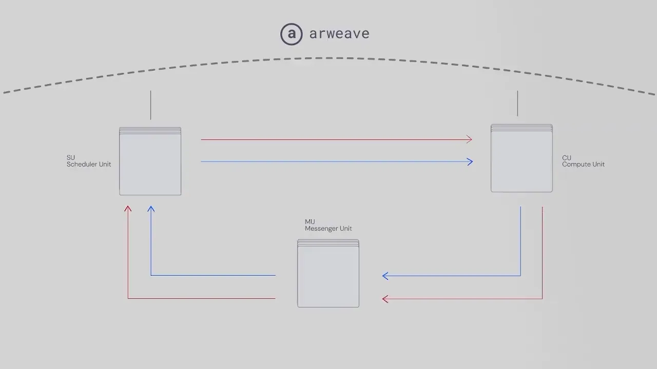 Arweave melancarkan AO, penyelesaian komputer selari Apakah butiran yang patut diberi perhatian?