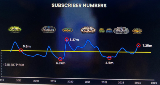 블리자드: 월드 오브 워크래프트(Blizzard: World of Warcraft)가 구독자 수를 450만 명에서 720만 명으로 늘리며 세계 1위로 돌아왔습니다.