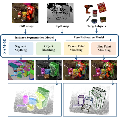 SAM-6D, ein Zero-Sample-Framework zur 6D-Objekthaltungsschätzung, ein Schritt näher an der verkörperten Intelligenz