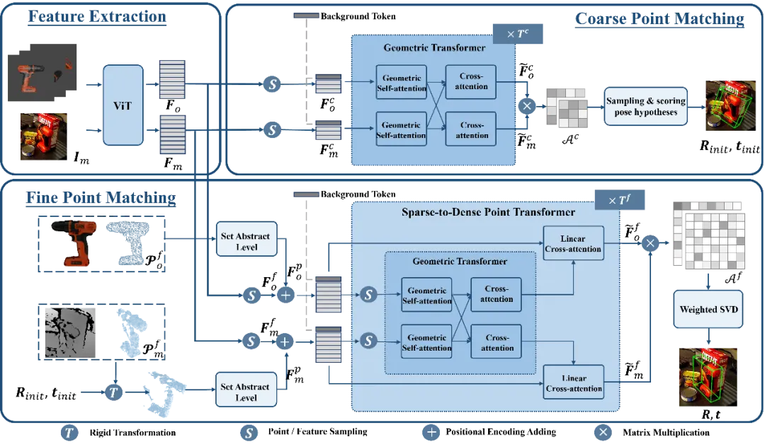 SAM-6D, ein Zero-Sample-Framework zur 6D-Objekthaltungsschätzung, ein Schritt näher an der verkörperten Intelligenz