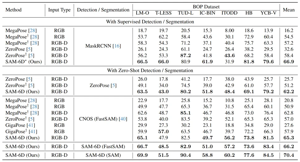 SAM-6D, ein Zero-Sample-Framework zur 6D-Objekthaltungsschätzung, ein Schritt näher an der verkörperten Intelligenz