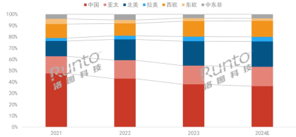 2024 年投影仪销量预计突破 2000 万台，中国占全球市场份额第一