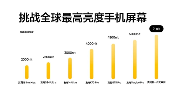 真我新一代无双屏亮度达6000nit！全球最高、iPhone 15 Pro Max的3倍