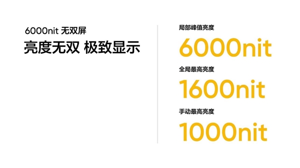 真我新一代无双屏亮度达6000nit！全球最高、iPhone 15 Pro Max的3倍