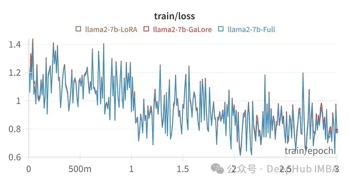 GaLore를 사용하여 로컬 GPU에서 효율적인 LLM 튜닝