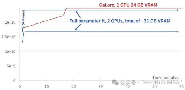 GaLore를 사용하여 로컬 GPU에서 효율적인 LLM 튜닝