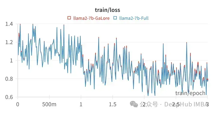 GaLore를 사용하여 로컬 GPU에서 효율적인 LLM 튜닝