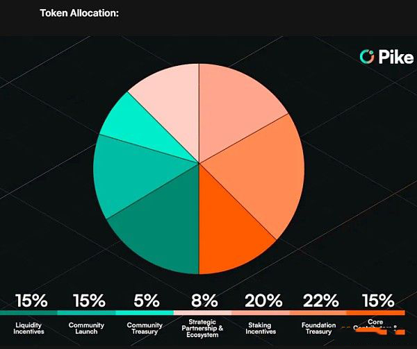 Understand the economics of Pike tokens in one article