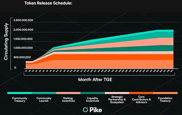 Understand the economics of Pike tokens in one article