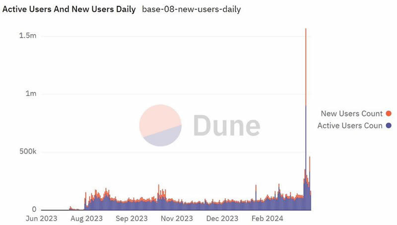 A quick overview of 8 token projects worth paying attention to on BASE in one article