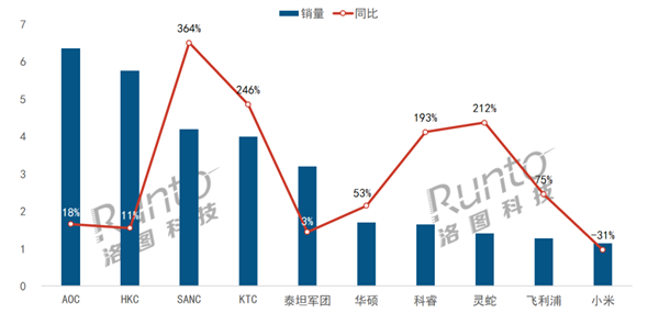 In February 2024, mainland Chinas e-sports monitor market bucked the trend and grew, with sales rising 36.4% year-on-year.