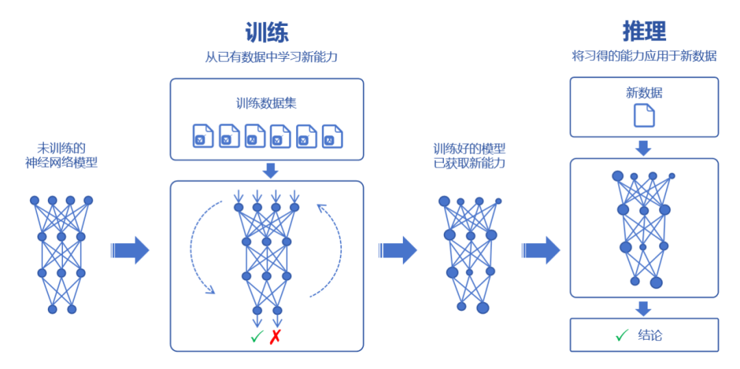 AI推理和训练有什么不同？你知道吗？