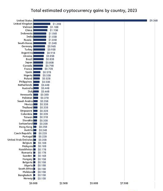 Which countries top the list for crypto earnings in 2023