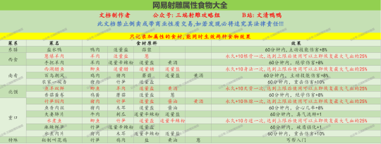 【網易射雕公測必看】四大容易忽略提升面板屬性方式！