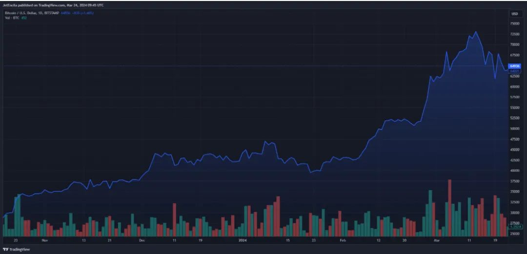 为什么“木头姐”会认为BTC最终价格可达350万美元？