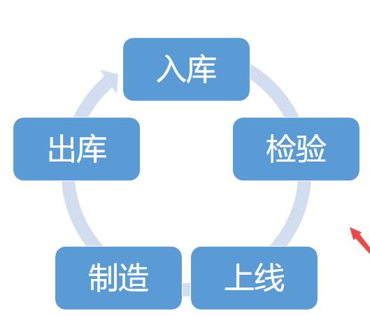 wps で連続サイクル図を作成するための詳細な手順