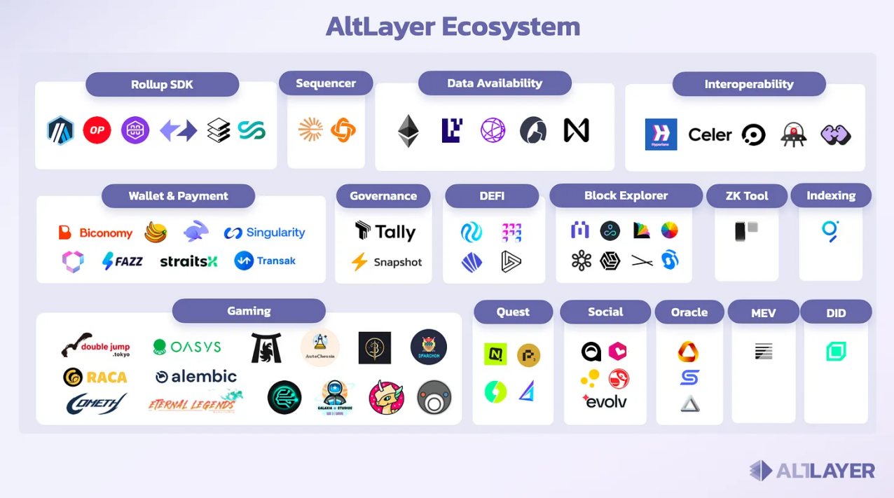 币价冲历史新高，一文详解去中心化RaaS平台AltLayer