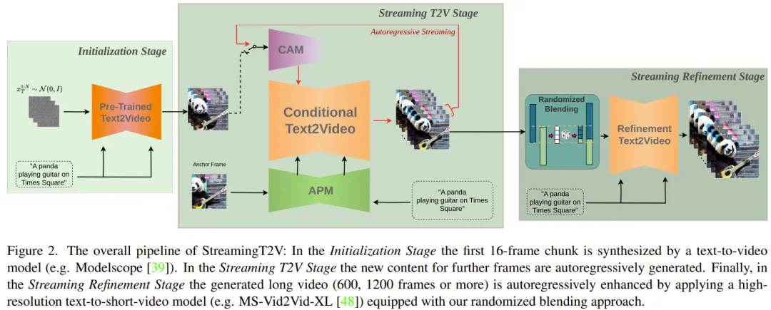 两分钟1200帧的长视频生成器StreamingT2V来了，代码将开源
