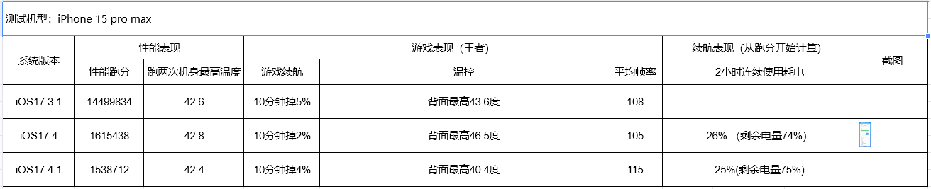 iPhone15需要降級到iOS17.3.1嗎？