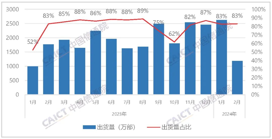 报告称 2 月苹果 iPhone 在华出货量减少 33%