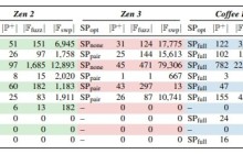 研究显示 AMD 处理器也受 Rowhammer 内存攻击影响，官方给出缓解措施