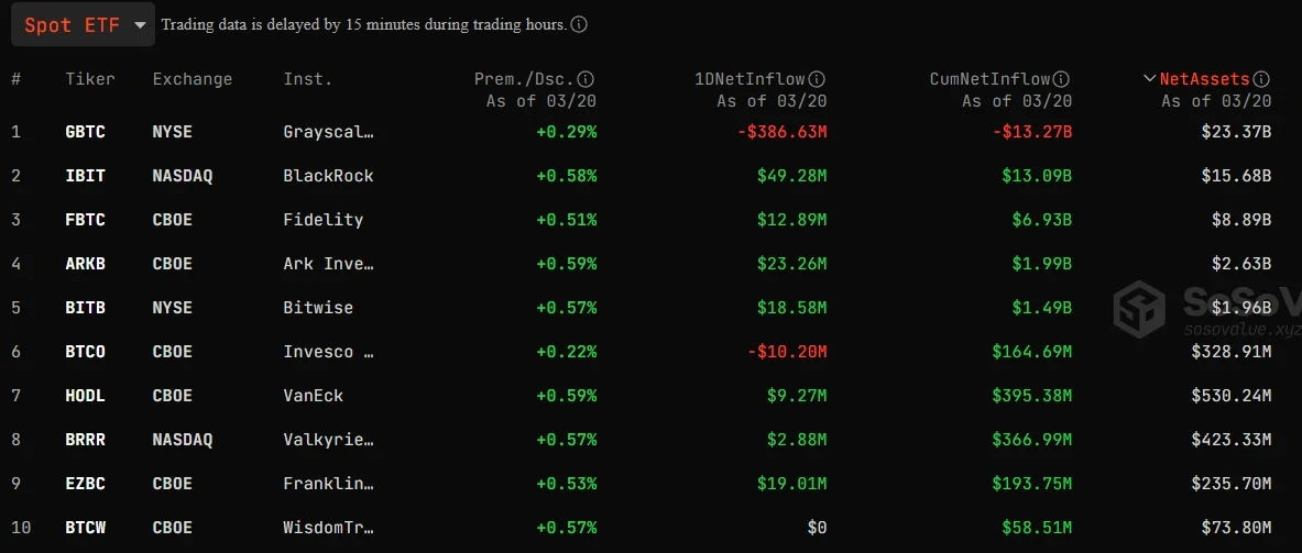 Coinbase: ビットコインの最近の売り圧力はGBTCのジェネシス清算によるものかもしれない