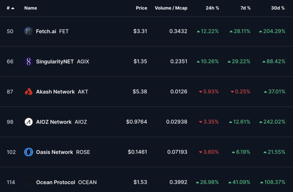 AGIX、FET、OCEAN=ASI？傳SingularityNET、Fetch.ai和Ocean聯合AI開發