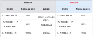 快手小店保证金政策调整，商家请注意！