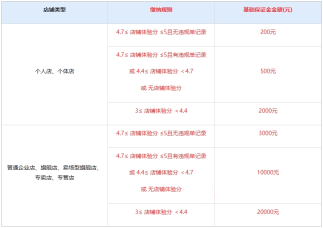 快手小店保证金政策调整,商家请注意!