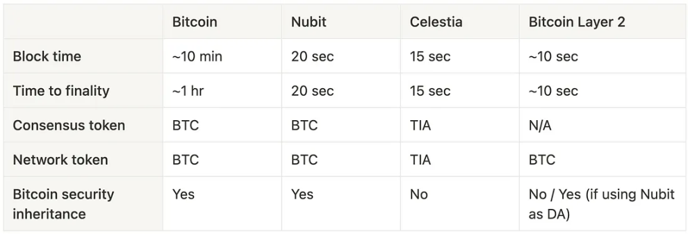 Lapisan DA pertama pada Bitcoin, analisis ringkas seni bina Nubit dan sorotan