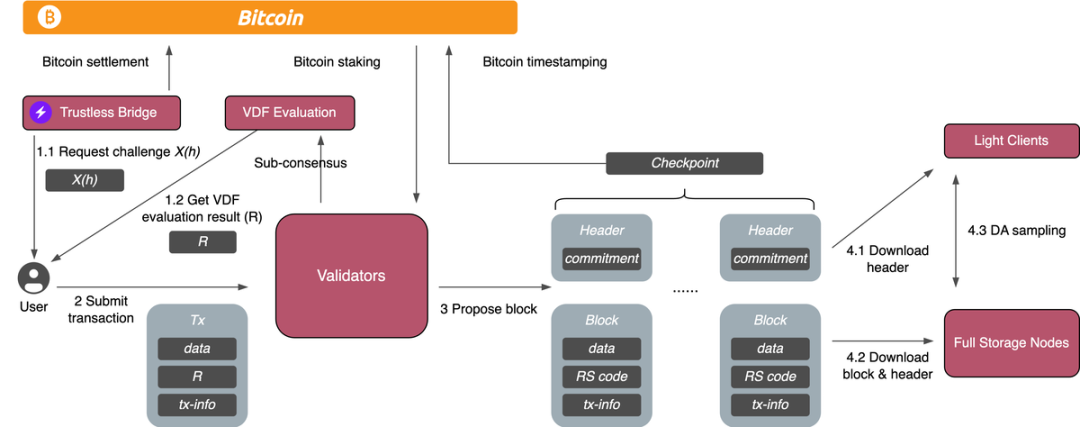 The first DA layer on Bitcoin, a brief analysis of Nubit architecture and highlights