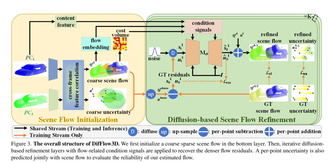 DifFlow3D : Nouveau SOTA pour lestimation du flux de scène, le modèle de diffusion connaît un autre succès !