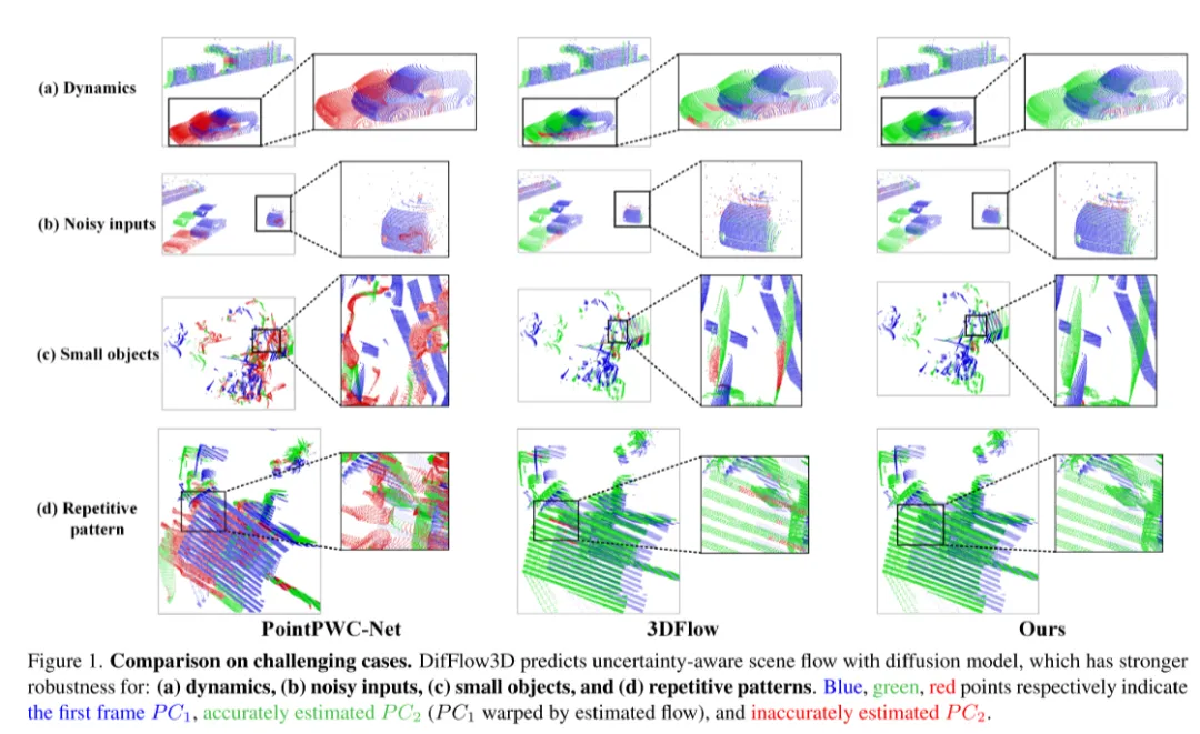 DifFlow3D : Nouveau SOTA pour lestimation du flux de scène, le modèle de diffusion connaît un autre succès !