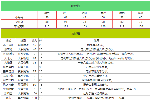 洛克王国灵火鸟怎么样 洛克王国灵火鸟技能介绍