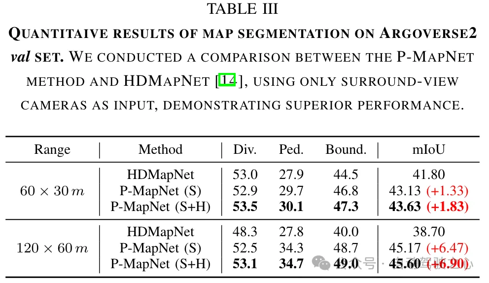 Tueur de production de masse ! P-Mapnet : En utilisant la carte de basse précision SDMap précédente, les performances de cartographie sont violemment améliorées de près de 20 points !