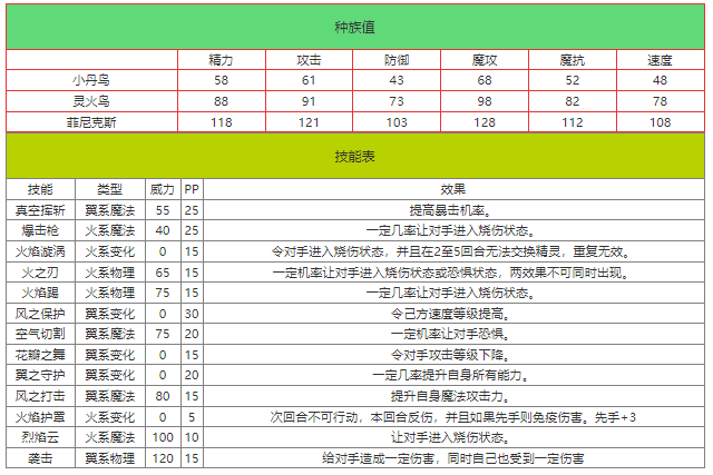 洛克王国菲尼克斯怎么样 洛克王国菲尼克斯技能介绍