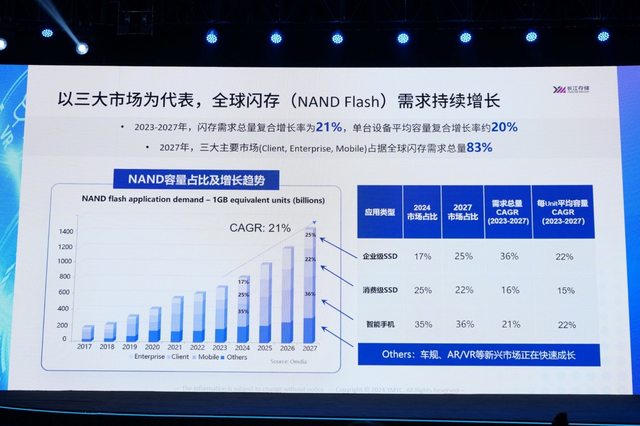 长江存储 QLC 闪存 X3-6070 擦写寿命已达四千次，追上 TLC 产品